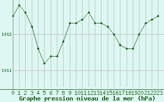 Courbe de la pression atmosphrique pour Ajaccio - Campo dell