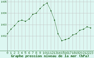 Courbe de la pression atmosphrique pour Sisteron (04)