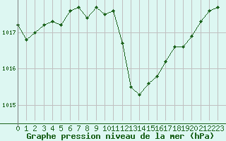 Courbe de la pression atmosphrique pour Besanon (25)