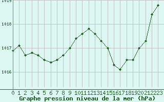 Courbe de la pression atmosphrique pour Thoiras (30)