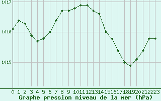 Courbe de la pression atmosphrique pour Figari (2A)