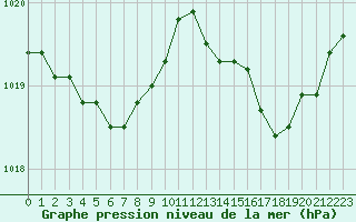 Courbe de la pression atmosphrique pour Le Talut - Belle-Ile (56)