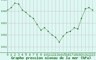 Courbe de la pression atmosphrique pour Fains-Veel (55)