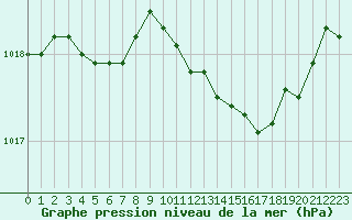 Courbe de la pression atmosphrique pour Brest (29)