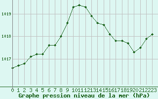 Courbe de la pression atmosphrique pour Niort (79)