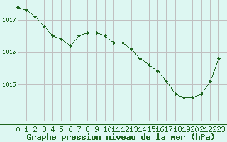 Courbe de la pression atmosphrique pour Saint-Philbert-de-Grand-Lieu (44)