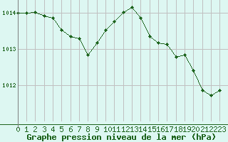 Courbe de la pression atmosphrique pour Cabestany (66)