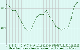 Courbe de la pression atmosphrique pour Ploumanac