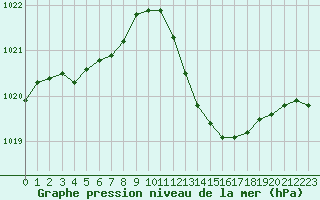 Courbe de la pression atmosphrique pour Lhospitalet (46)
