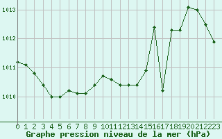 Courbe de la pression atmosphrique pour Six-Fours (83)