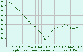 Courbe de la pression atmosphrique pour Beaucroissant (38)