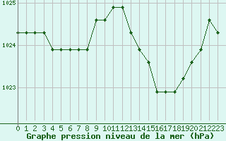 Courbe de la pression atmosphrique pour Saint-Maximin-la-Sainte-Baume (83)