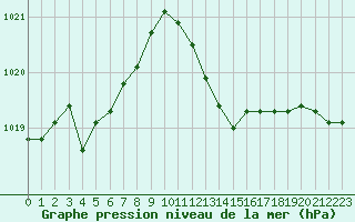 Courbe de la pression atmosphrique pour Calvi (2B)