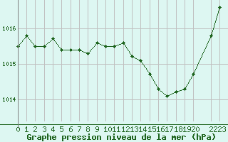 Courbe de la pression atmosphrique pour Gruissan (11)