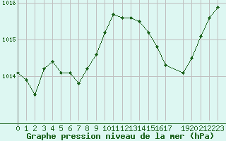 Courbe de la pression atmosphrique pour Lhospitalet (46)