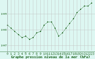 Courbe de la pression atmosphrique pour Saint-Quentin (02)