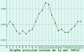 Courbe de la pression atmosphrique pour L