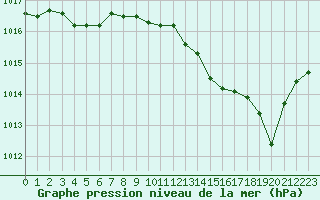 Courbe de la pression atmosphrique pour Tours (37)