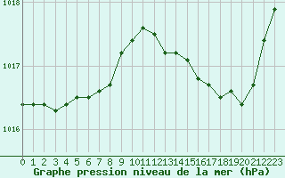 Courbe de la pression atmosphrique pour Le Mesnil-Esnard (76)