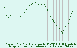 Courbe de la pression atmosphrique pour Nmes - Courbessac (30)