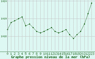 Courbe de la pression atmosphrique pour Angers-Marc (49)