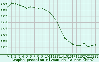 Courbe de la pression atmosphrique pour Nmes - Garons (30)