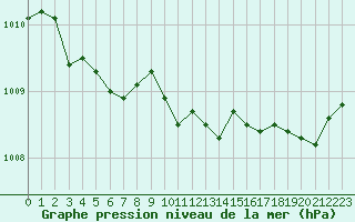 Courbe de la pression atmosphrique pour Nantes (44)