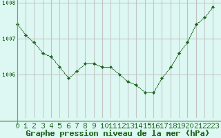 Courbe de la pression atmosphrique pour Tarbes (65)