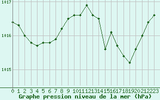 Courbe de la pression atmosphrique pour Cap Pertusato (2A)