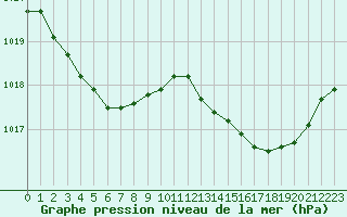 Courbe de la pression atmosphrique pour Biarritz (64)