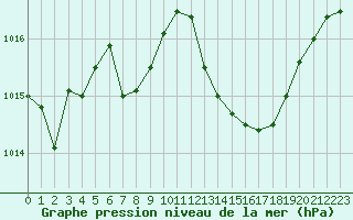 Courbe de la pression atmosphrique pour Ciudad Real (Esp)