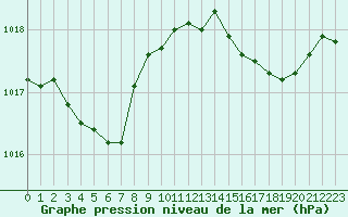 Courbe de la pression atmosphrique pour Dax (40)