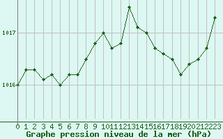 Courbe de la pression atmosphrique pour Mouilleron-le-Captif (85)
