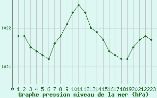 Courbe de la pression atmosphrique pour Bridel (Lu)