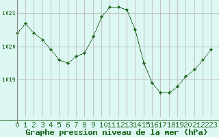 Courbe de la pression atmosphrique pour Jan (Esp)