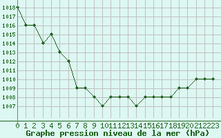 Courbe de la pression atmosphrique pour Turretot (76)