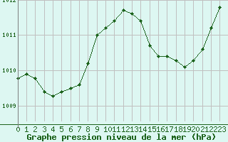 Courbe de la pression atmosphrique pour Ciudad Real (Esp)