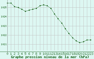 Courbe de la pression atmosphrique pour Izegem (Be)