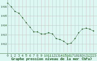 Courbe de la pression atmosphrique pour Anglars St-Flix(12)