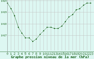 Courbe de la pression atmosphrique pour Gurande (44)