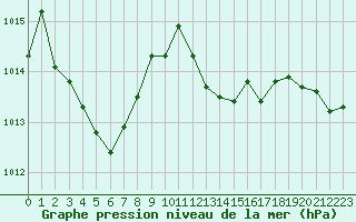 Courbe de la pression atmosphrique pour Grimentz (Sw)