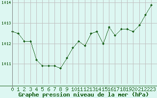 Courbe de la pression atmosphrique pour Dunkerque (59)