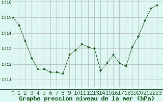 Courbe de la pression atmosphrique pour Cap Pertusato (2A)