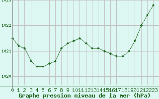 Courbe de la pression atmosphrique pour Bouligny (55)