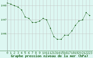 Courbe de la pression atmosphrique pour Ajaccio - Campo dell