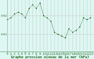 Courbe de la pression atmosphrique pour La Javie (04)