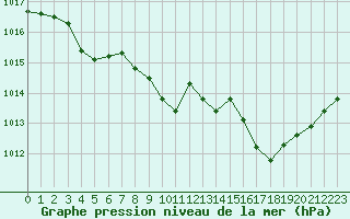 Courbe de la pression atmosphrique pour Calvi (2B)