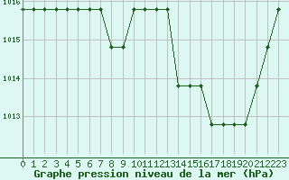 Courbe de la pression atmosphrique pour Saint-Bauzile (07)