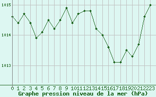 Courbe de la pression atmosphrique pour Cap Cpet (83)