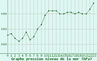 Courbe de la pression atmosphrique pour Ploudalmezeau (29)